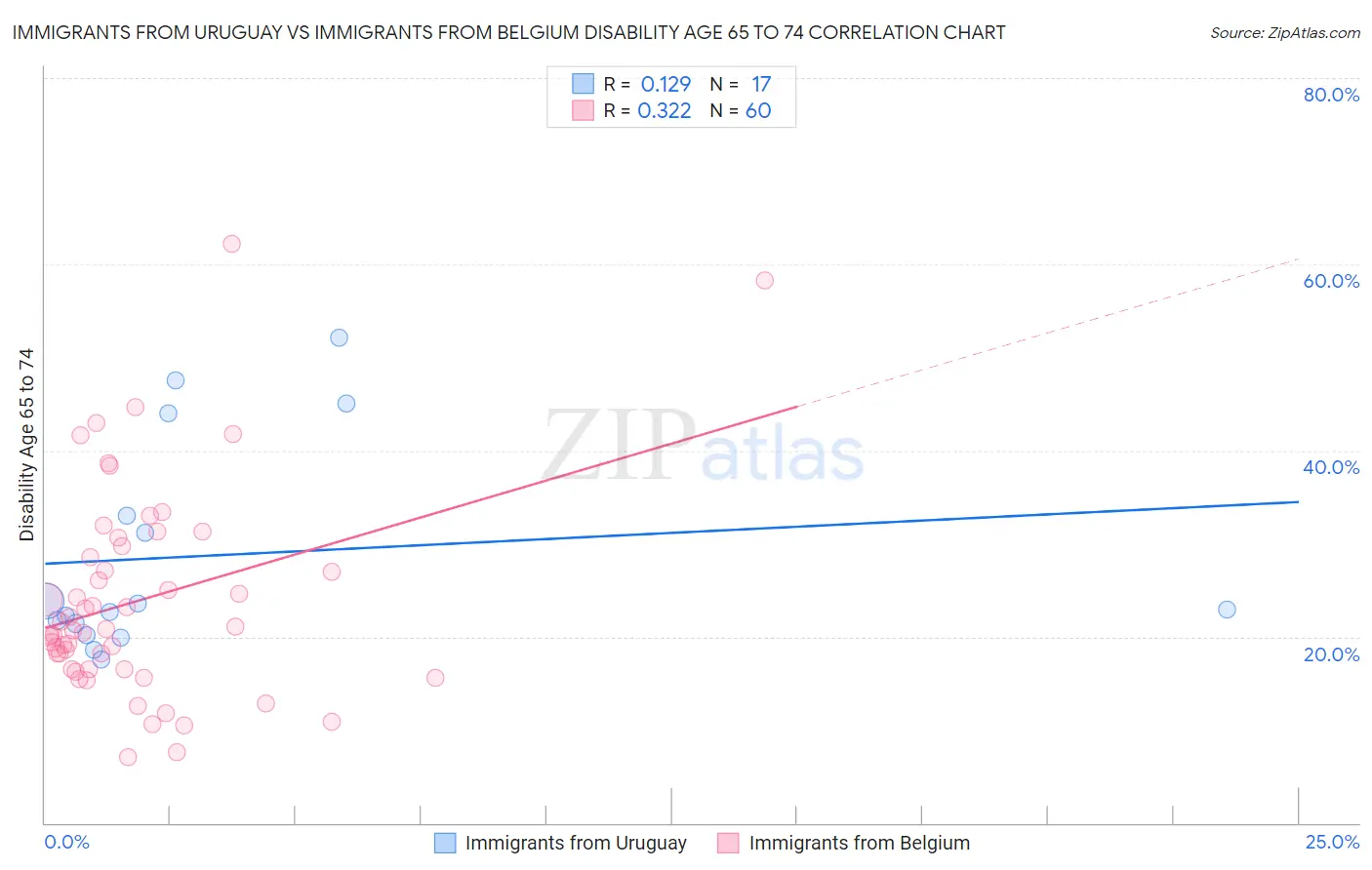 Immigrants from Uruguay vs Immigrants from Belgium Disability Age 65 to 74