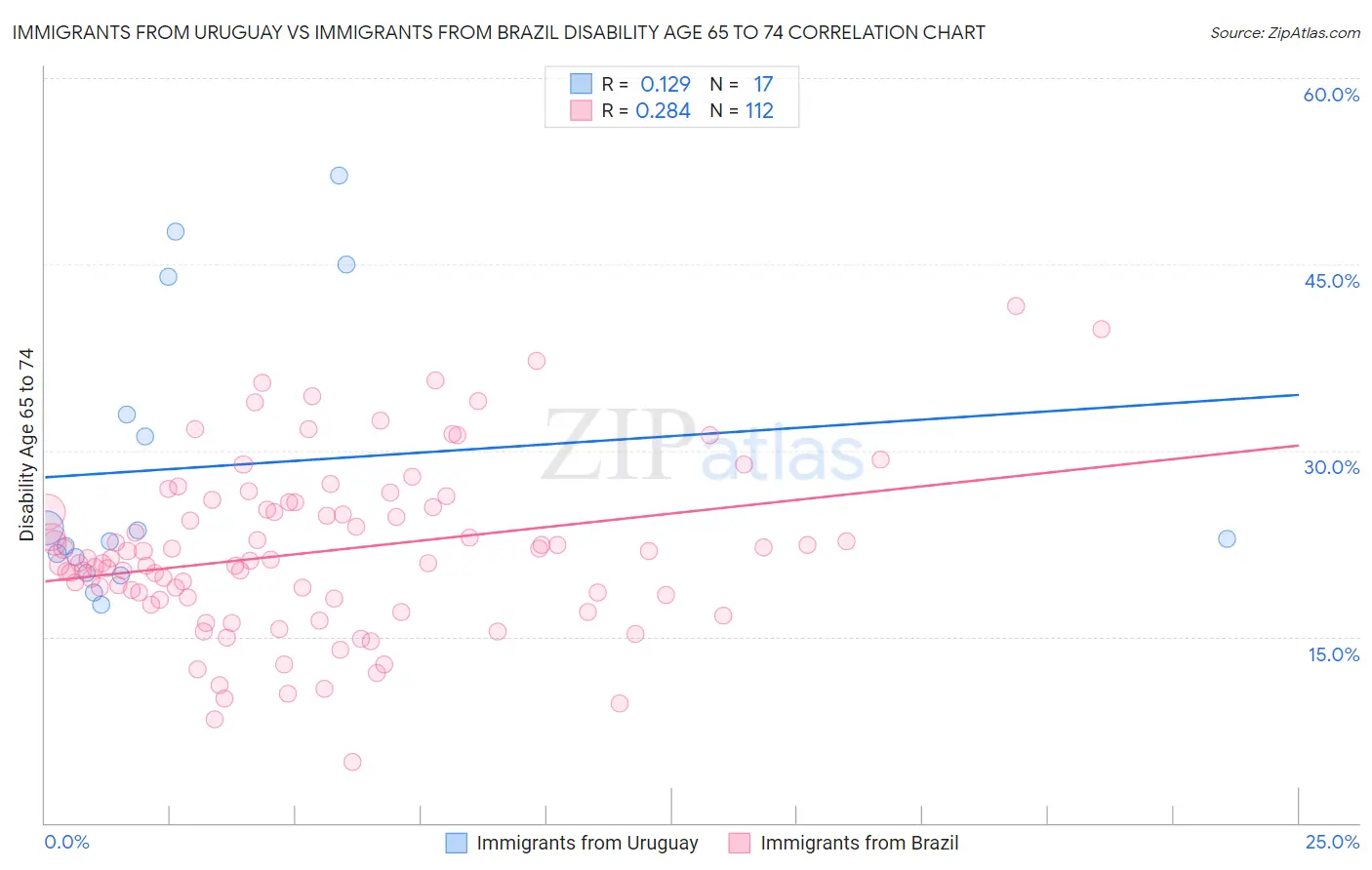 Immigrants from Uruguay vs Immigrants from Brazil Disability Age 65 to 74