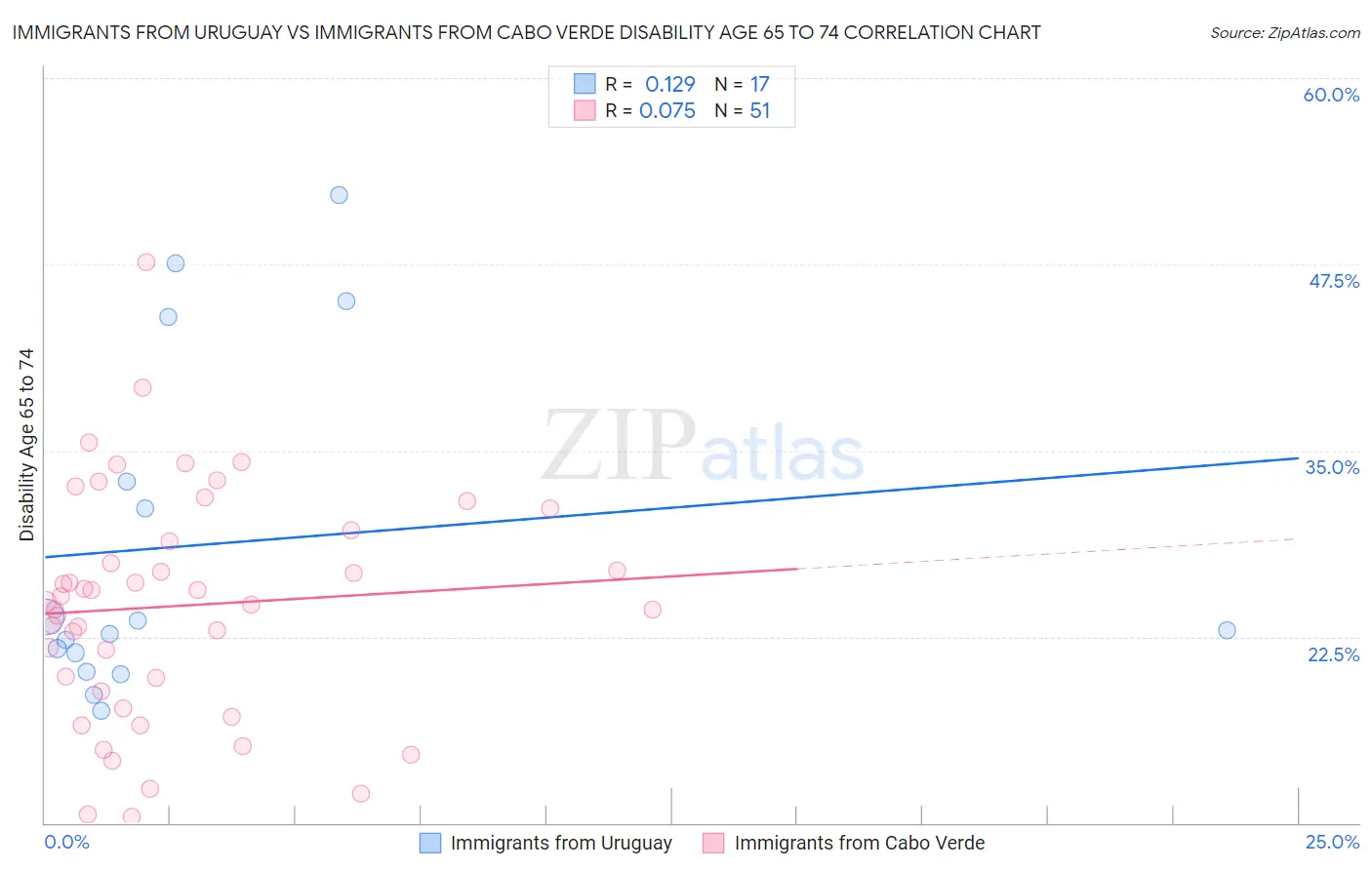 Immigrants from Uruguay vs Immigrants from Cabo Verde Disability Age 65 to 74