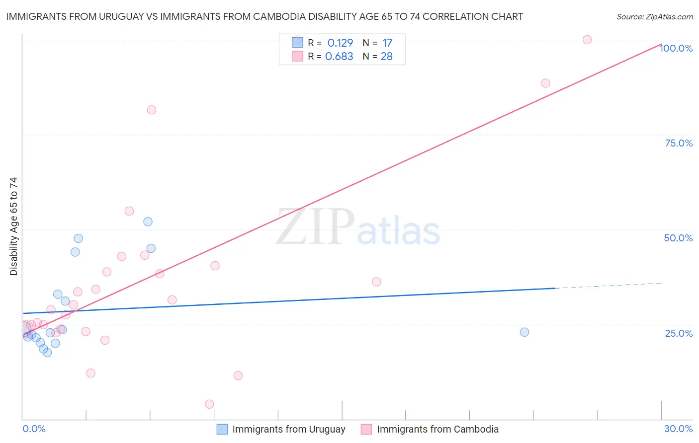 Immigrants from Uruguay vs Immigrants from Cambodia Disability Age 65 to 74