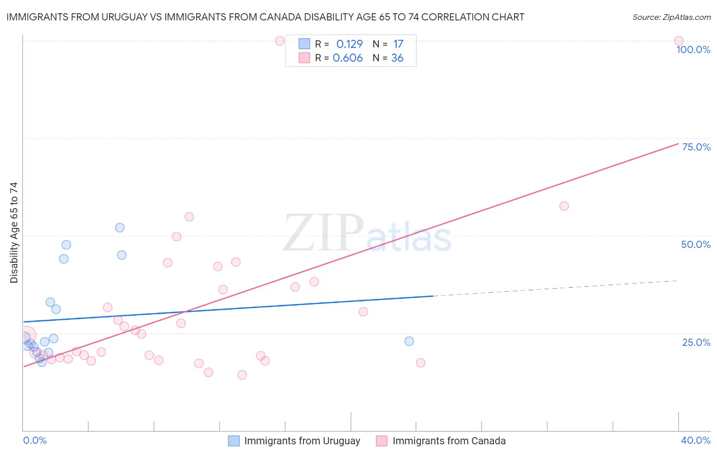 Immigrants from Uruguay vs Immigrants from Canada Disability Age 65 to 74