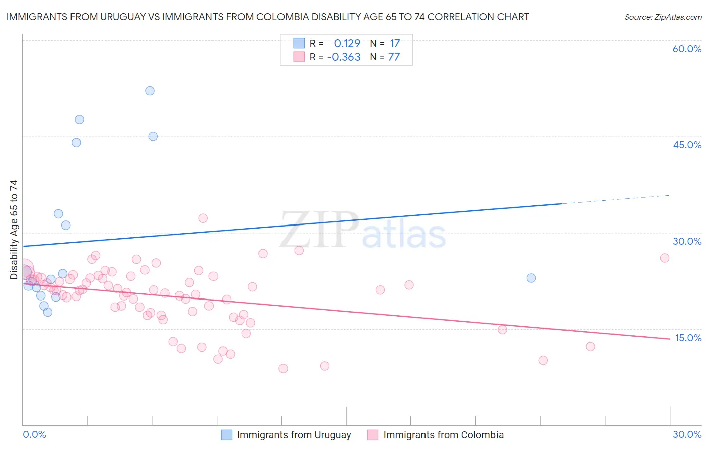 Immigrants from Uruguay vs Immigrants from Colombia Disability Age 65 to 74