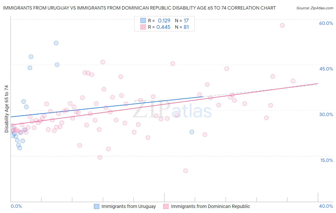 Immigrants from Uruguay vs Immigrants from Dominican Republic Disability Age 65 to 74