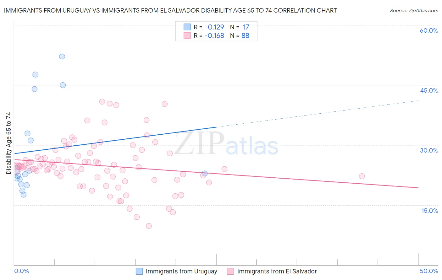 Immigrants from Uruguay vs Immigrants from El Salvador Disability Age 65 to 74