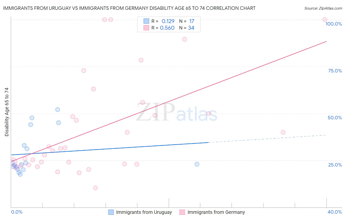 Immigrants from Uruguay vs Immigrants from Germany Disability Age 65 to 74