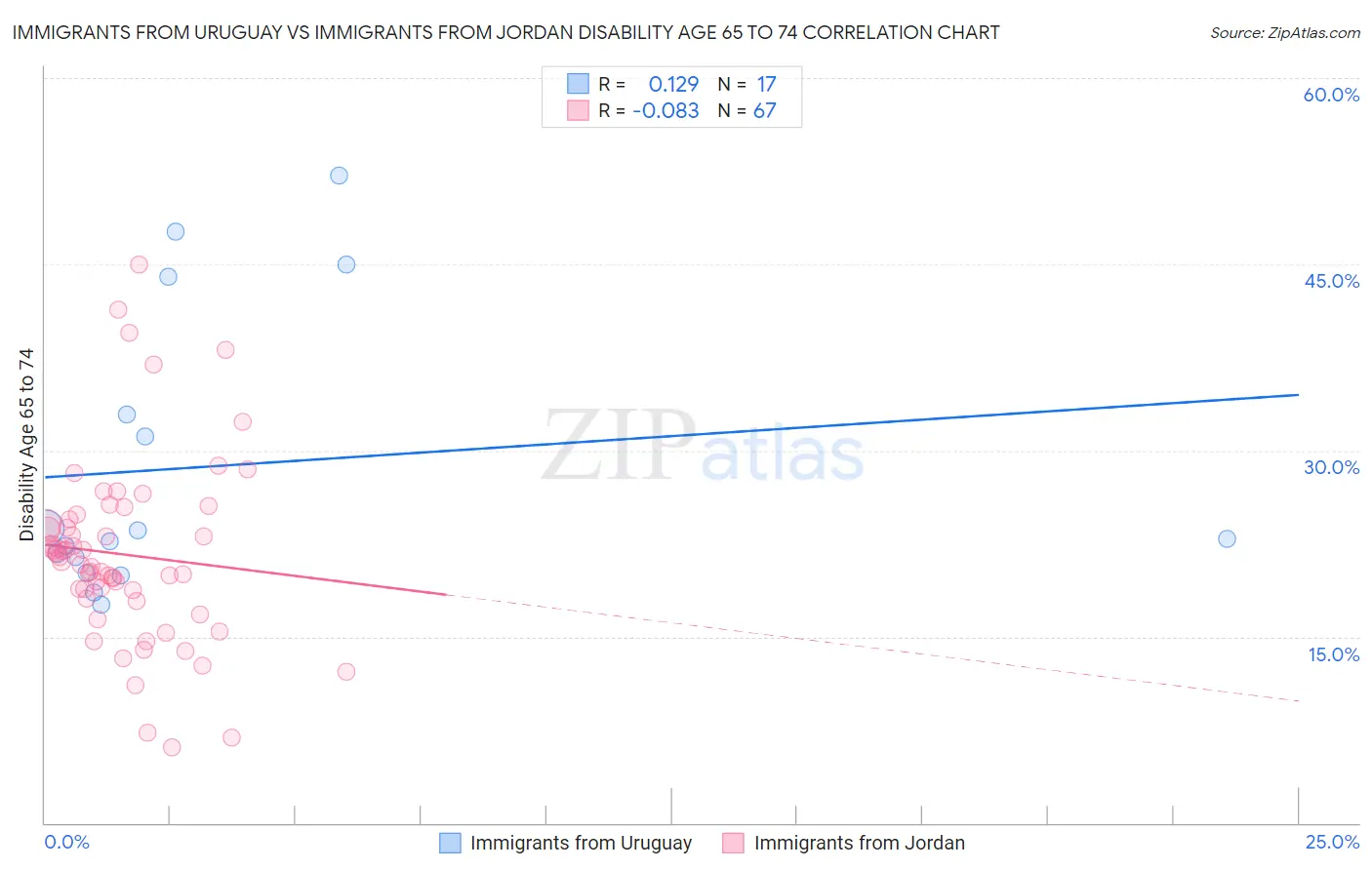 Immigrants from Uruguay vs Immigrants from Jordan Disability Age 65 to 74