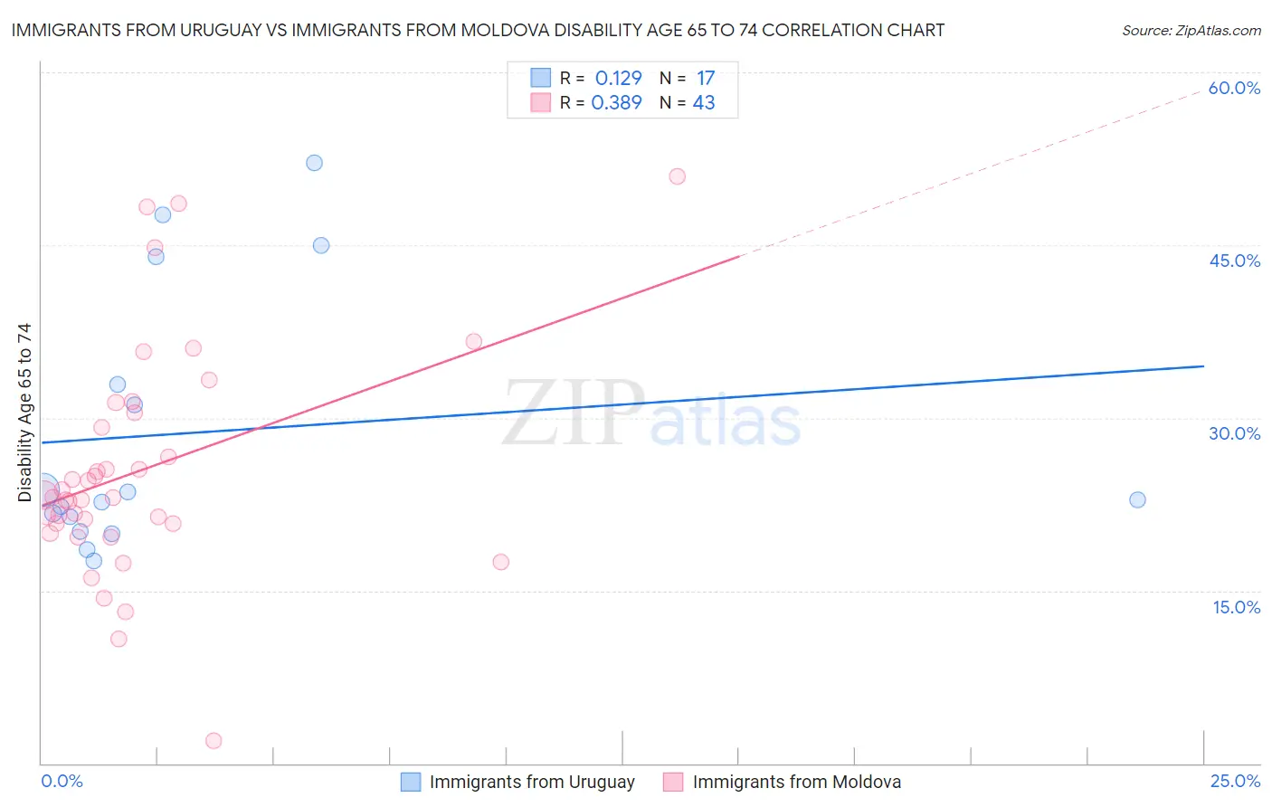 Immigrants from Uruguay vs Immigrants from Moldova Disability Age 65 to 74