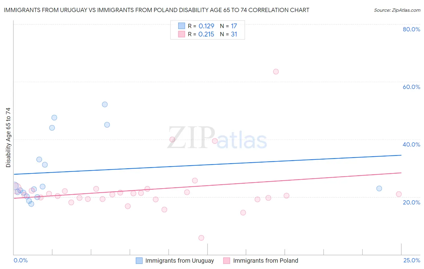 Immigrants from Uruguay vs Immigrants from Poland Disability Age 65 to 74