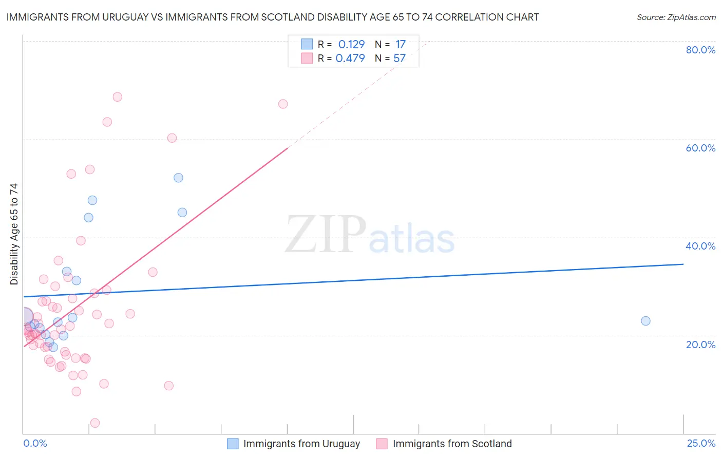 Immigrants from Uruguay vs Immigrants from Scotland Disability Age 65 to 74