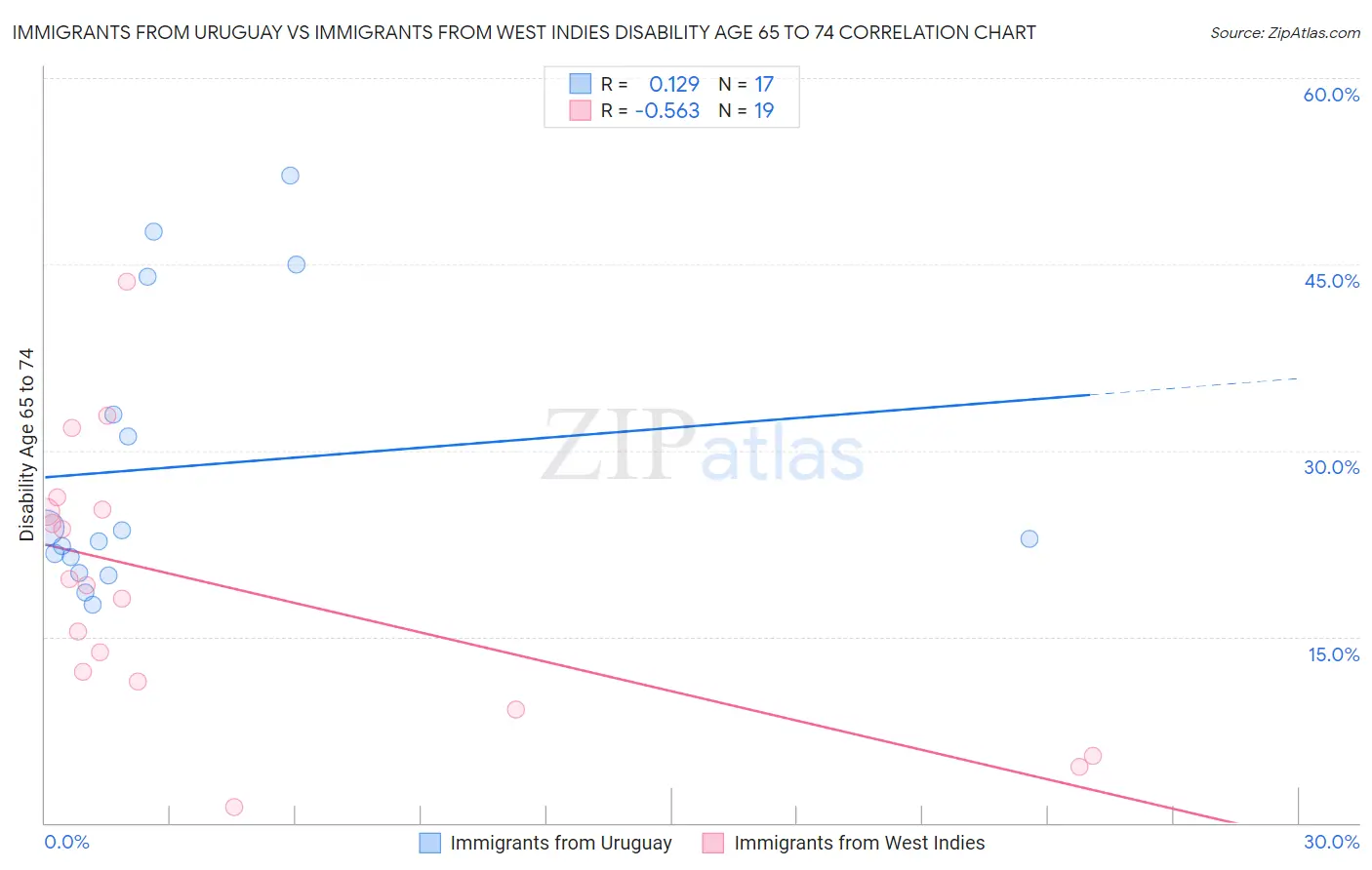 Immigrants from Uruguay vs Immigrants from West Indies Disability Age 65 to 74