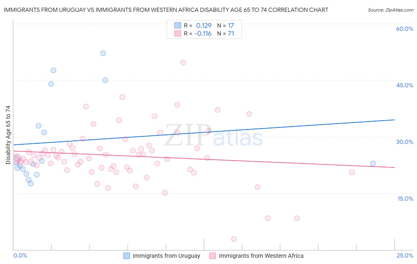 Immigrants from Uruguay vs Immigrants from Western Africa Disability Age 65 to 74