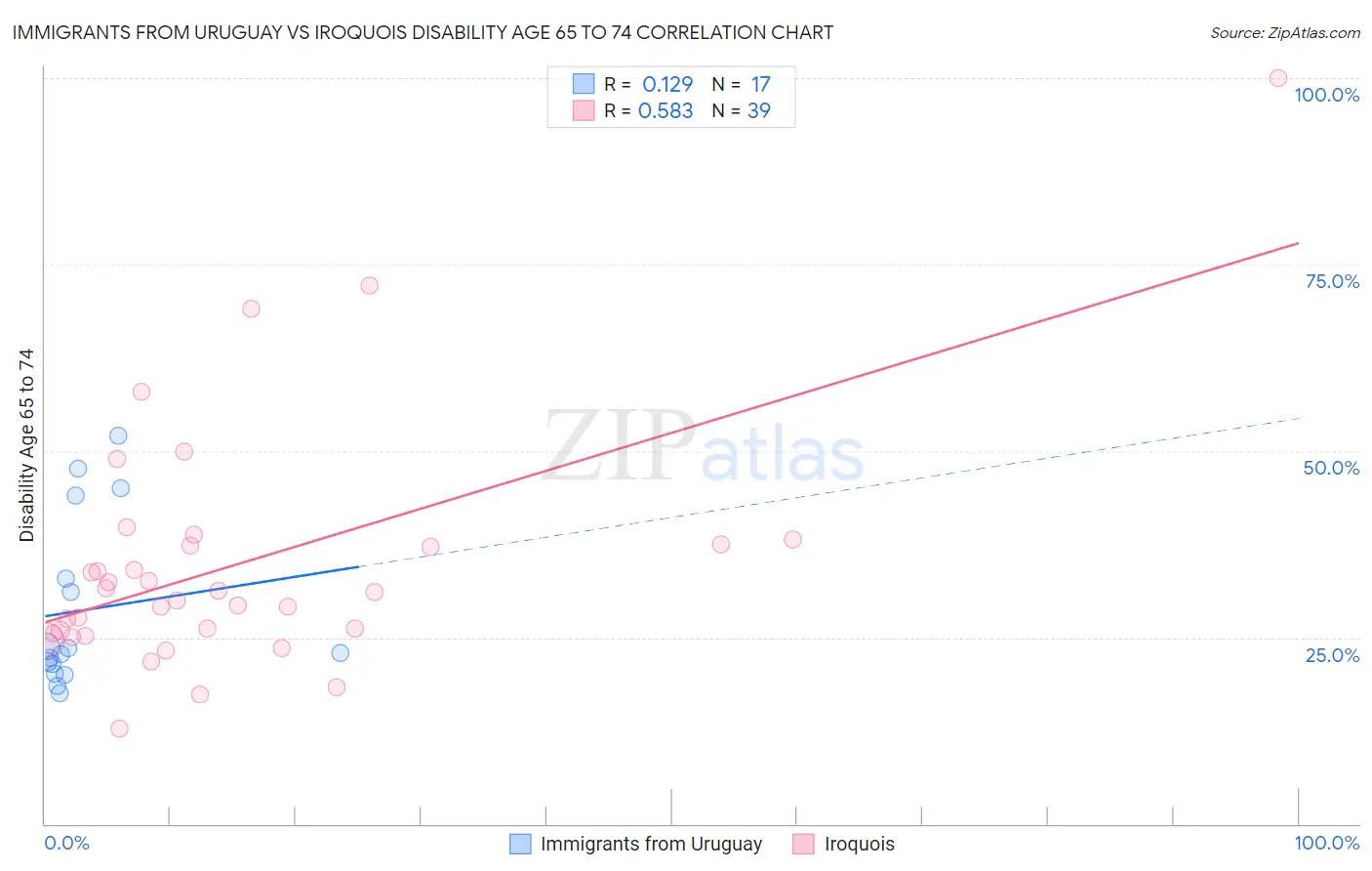 Immigrants from Uruguay vs Iroquois Disability Age 65 to 74