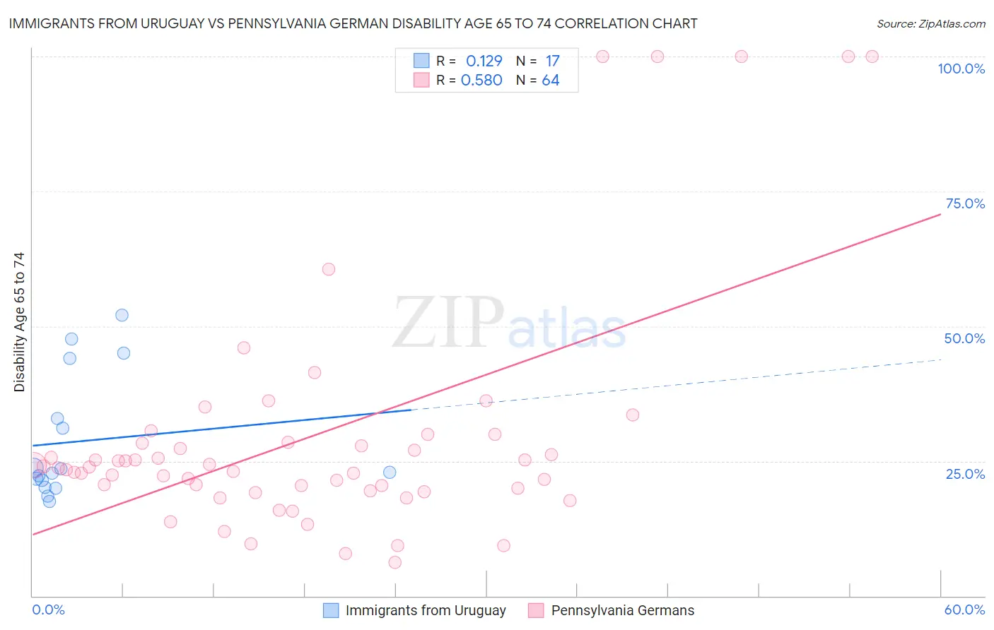 Immigrants from Uruguay vs Pennsylvania German Disability Age 65 to 74