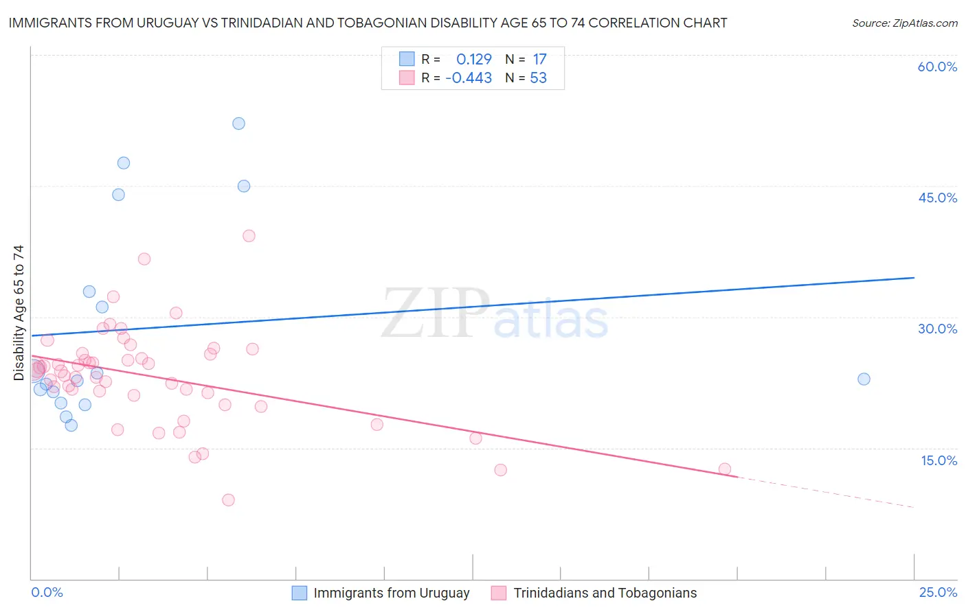 Immigrants from Uruguay vs Trinidadian and Tobagonian Disability Age 65 to 74