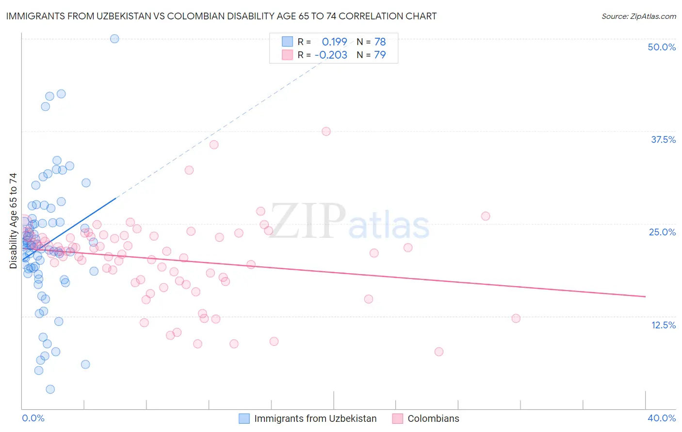 Immigrants from Uzbekistan vs Colombian Disability Age 65 to 74