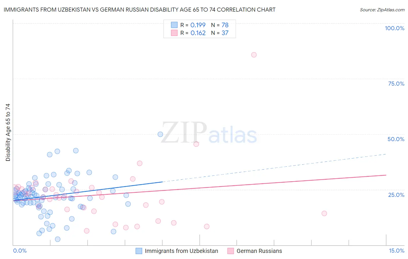 Immigrants from Uzbekistan vs German Russian Disability Age 65 to 74