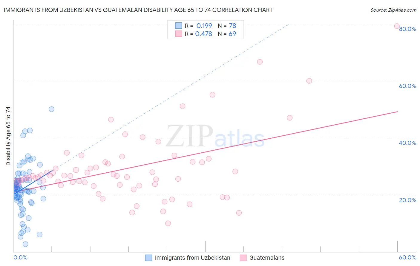 Immigrants from Uzbekistan vs Guatemalan Disability Age 65 to 74