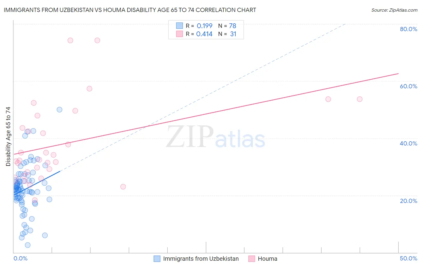 Immigrants from Uzbekistan vs Houma Disability Age 65 to 74