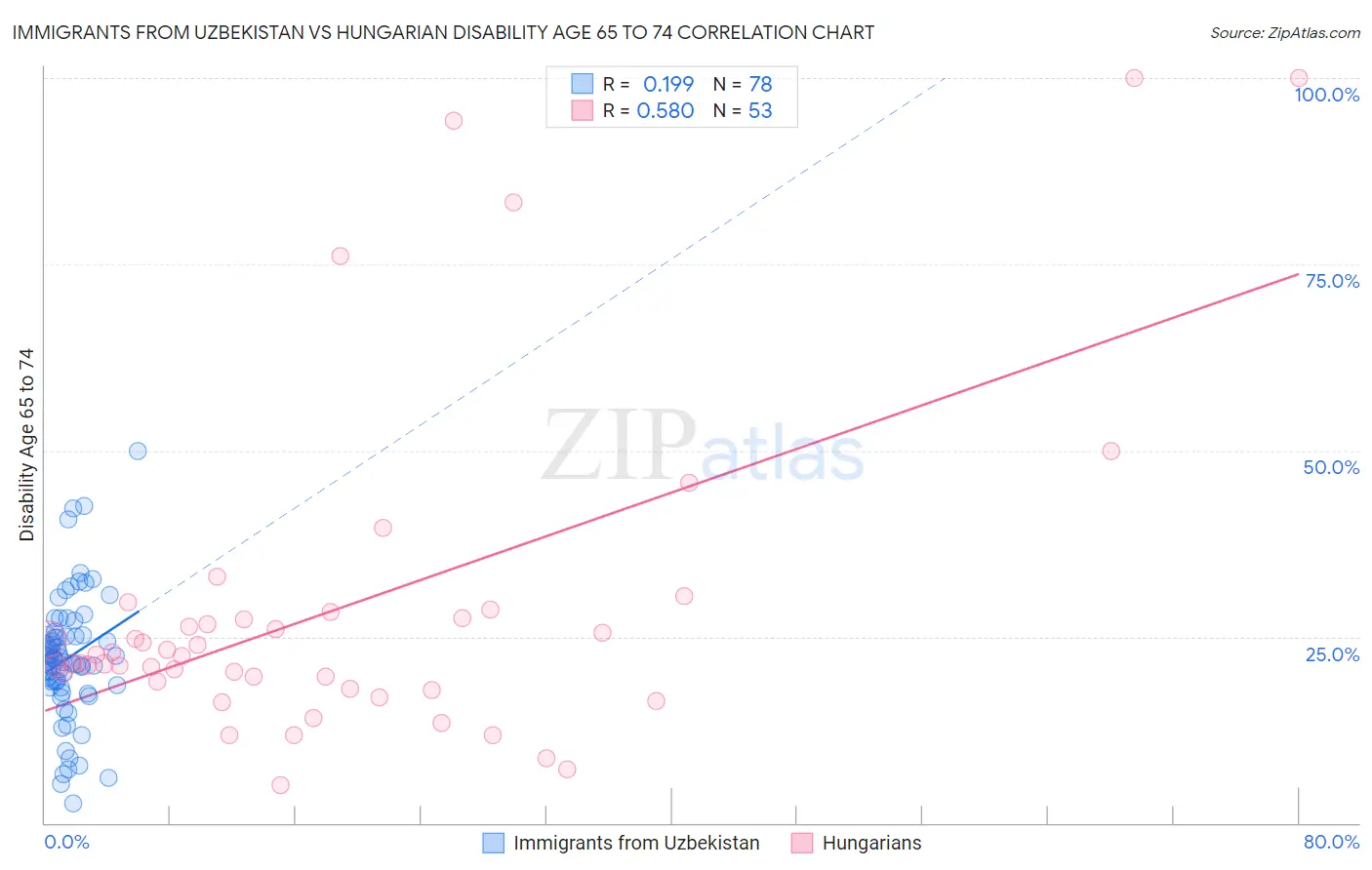 Immigrants from Uzbekistan vs Hungarian Disability Age 65 to 74