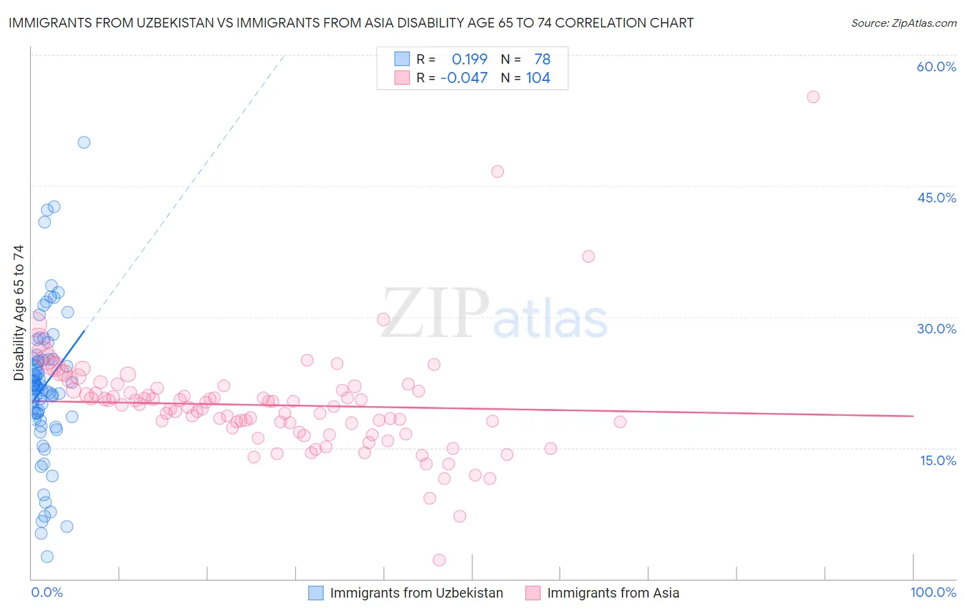 Immigrants from Uzbekistan vs Immigrants from Asia Disability Age 65 to 74