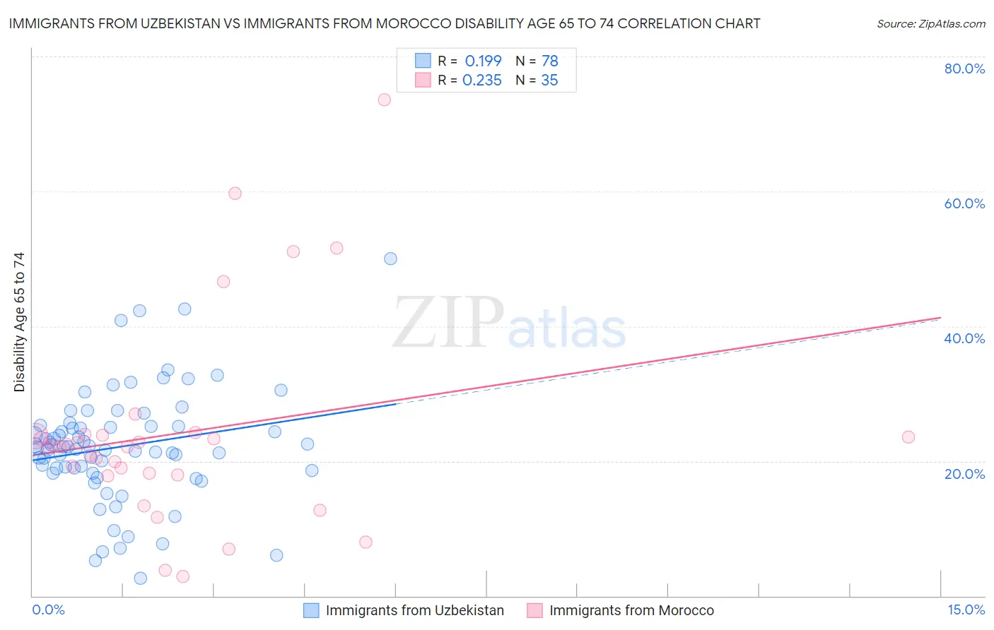 Immigrants from Uzbekistan vs Immigrants from Morocco Disability Age 65 to 74