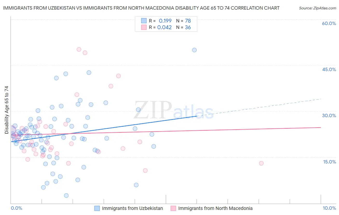 Immigrants from Uzbekistan vs Immigrants from North Macedonia Disability Age 65 to 74