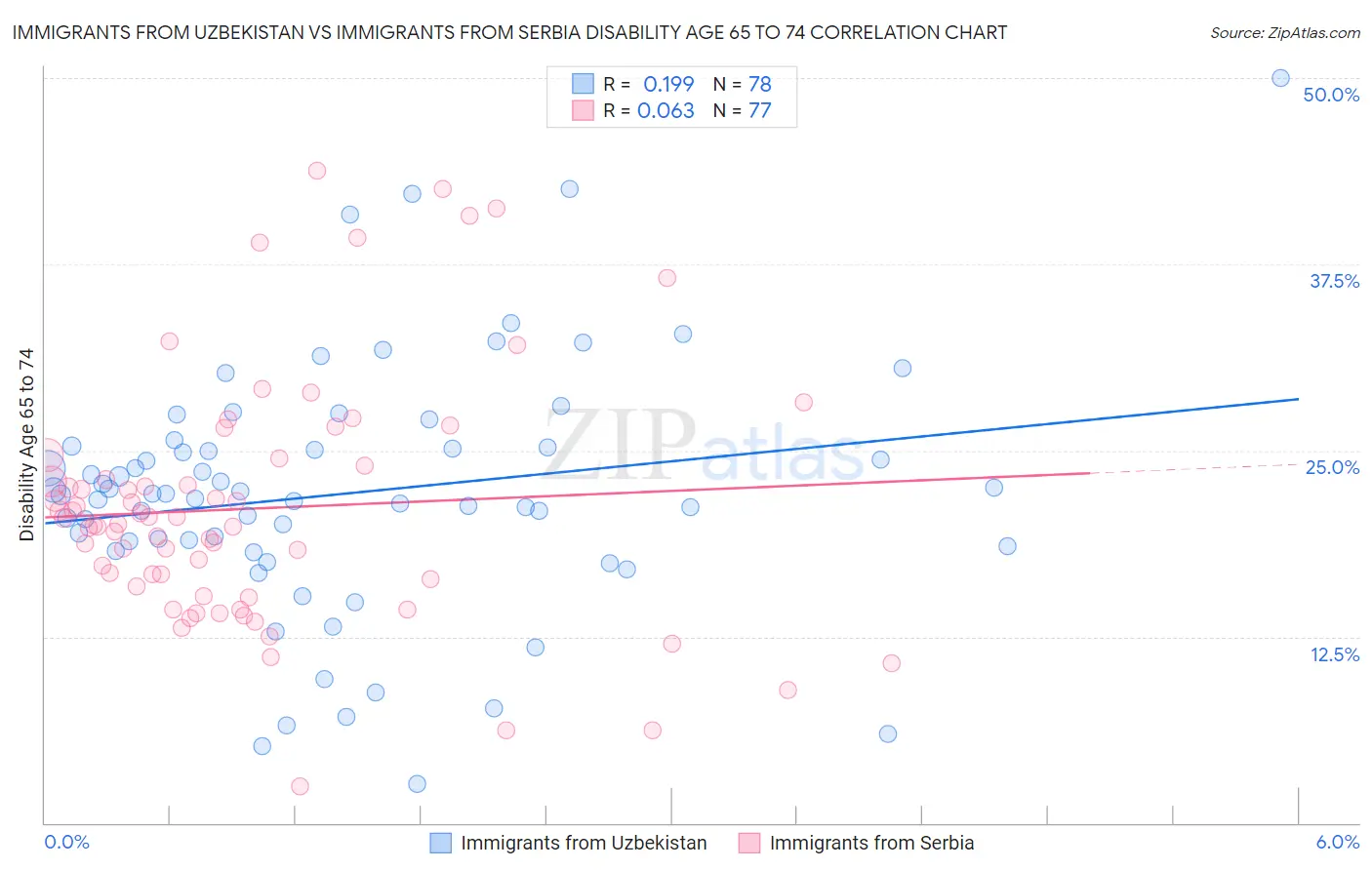 Immigrants from Uzbekistan vs Immigrants from Serbia Disability Age 65 to 74