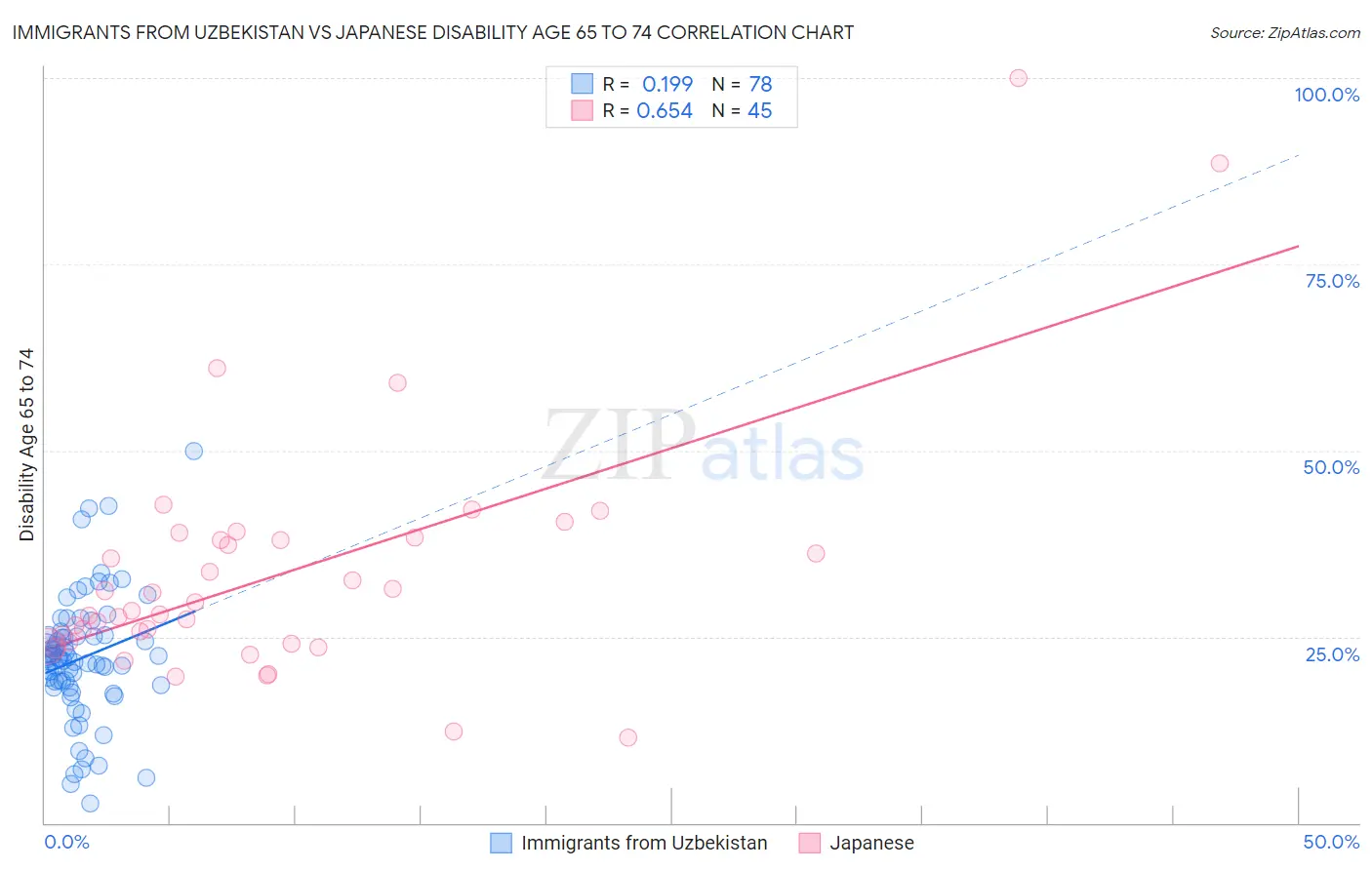 Immigrants from Uzbekistan vs Japanese Disability Age 65 to 74