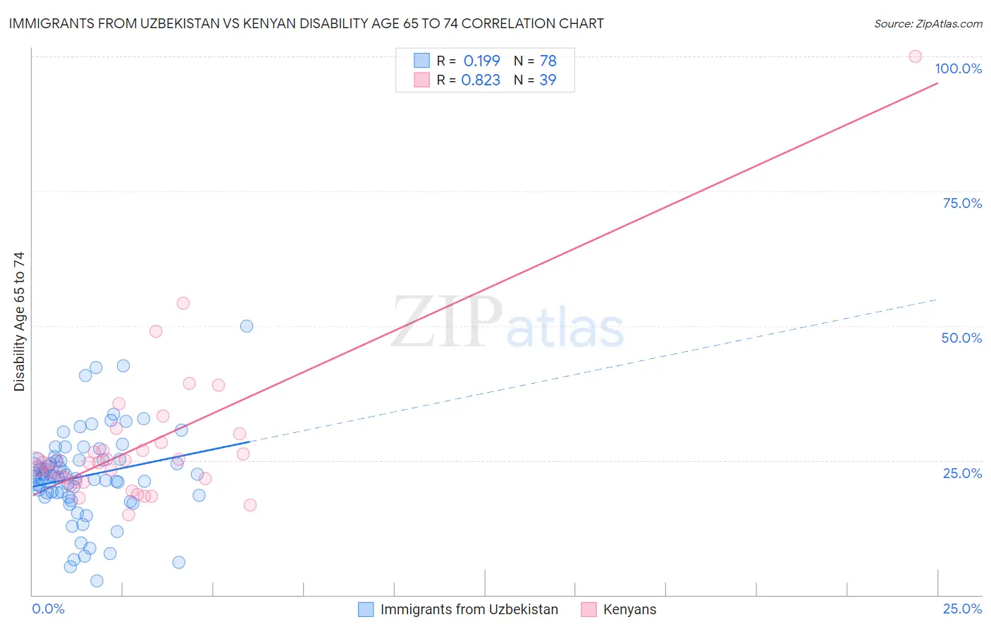 Immigrants from Uzbekistan vs Kenyan Disability Age 65 to 74