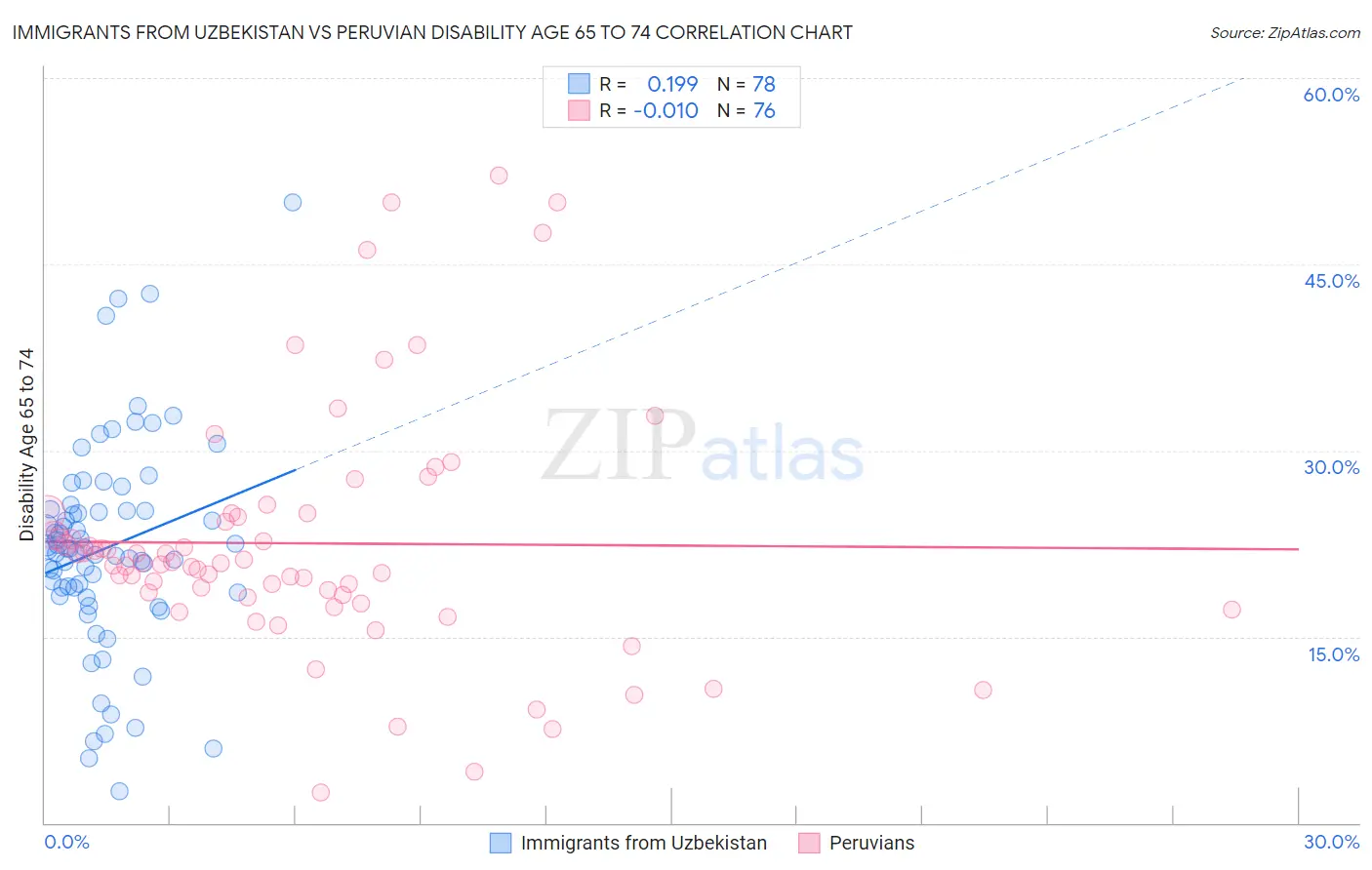 Immigrants from Uzbekistan vs Peruvian Disability Age 65 to 74