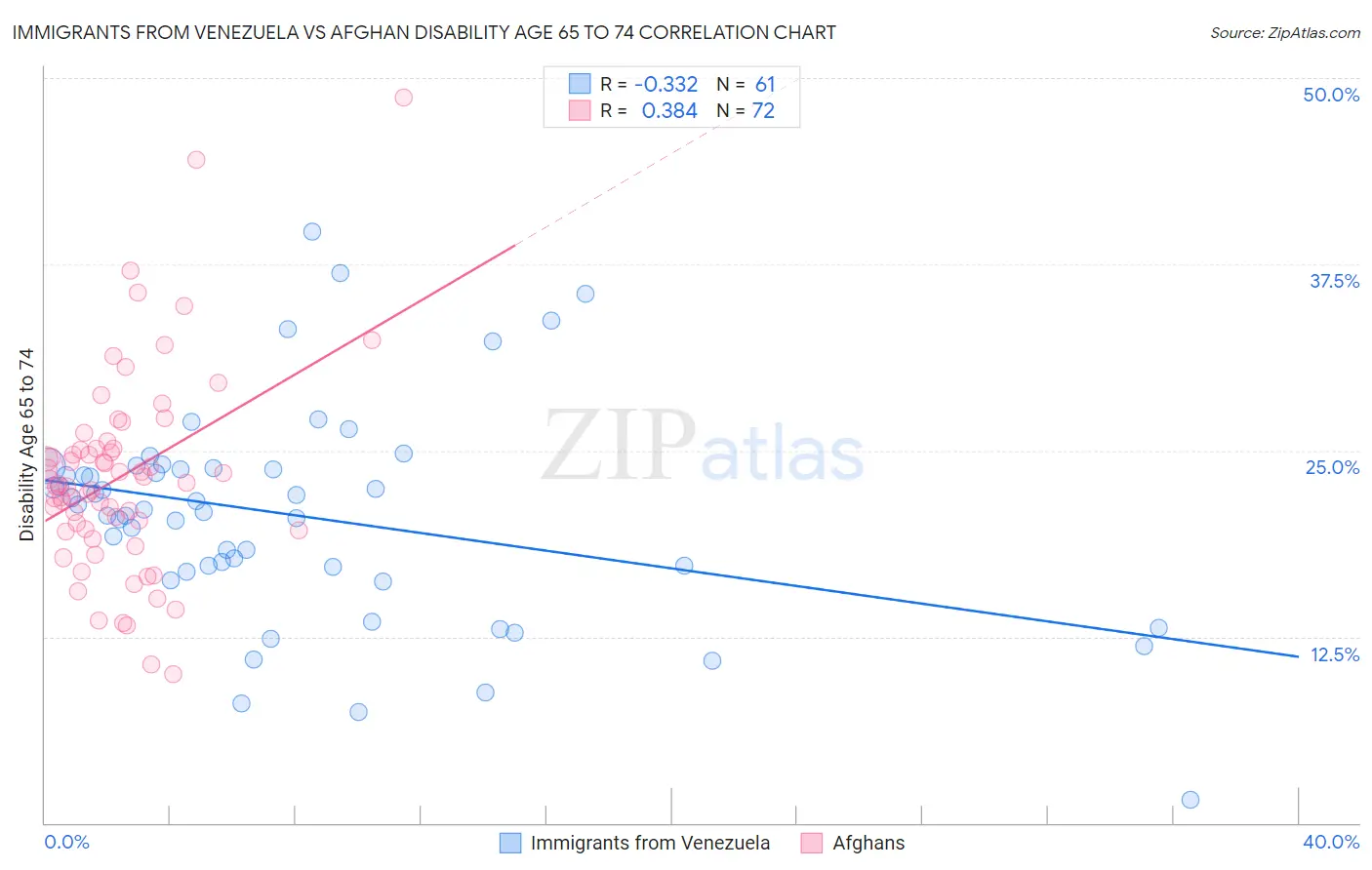 Immigrants from Venezuela vs Afghan Disability Age 65 to 74