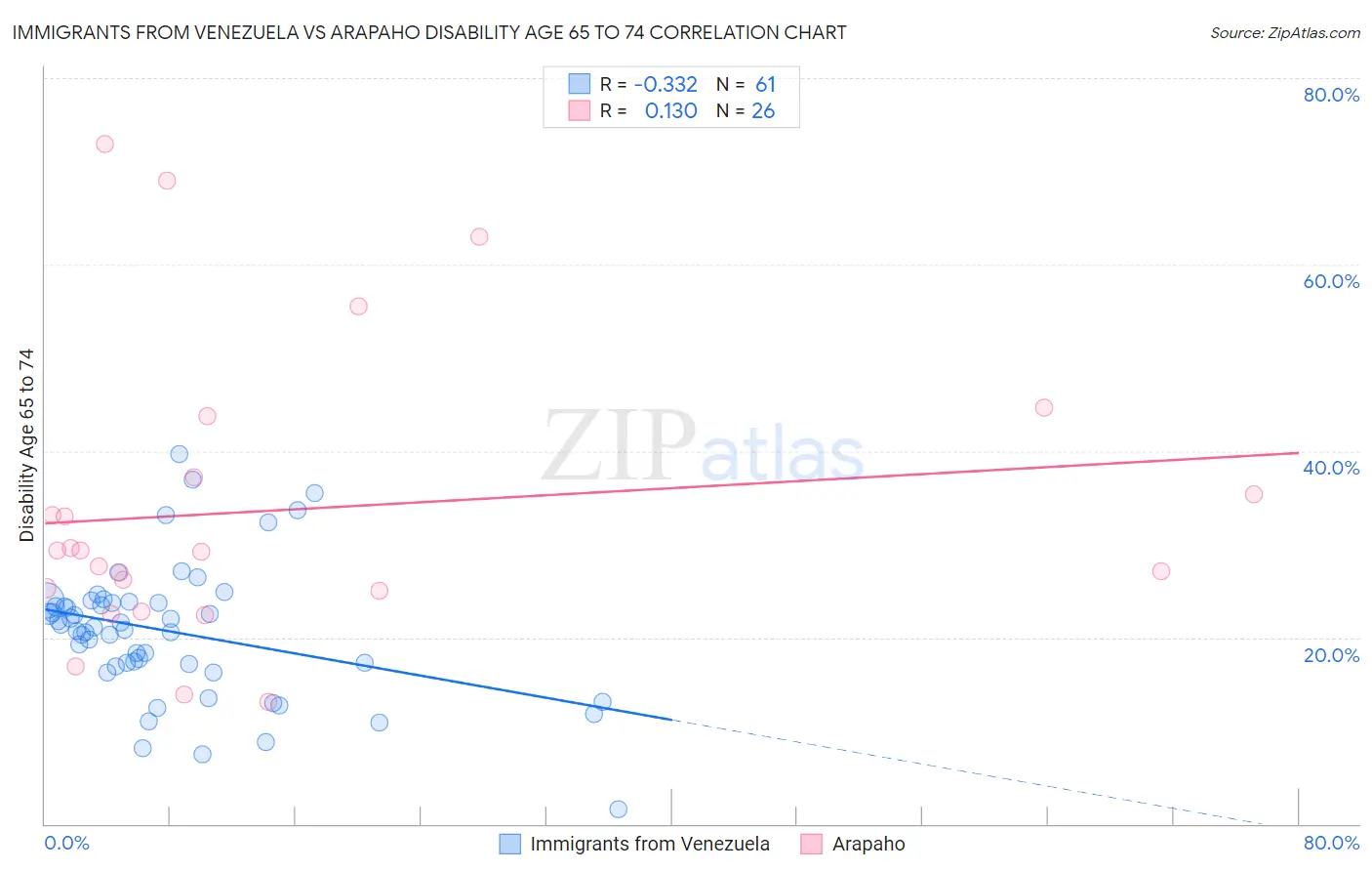 Immigrants from Venezuela vs Arapaho Disability Age 65 to 74