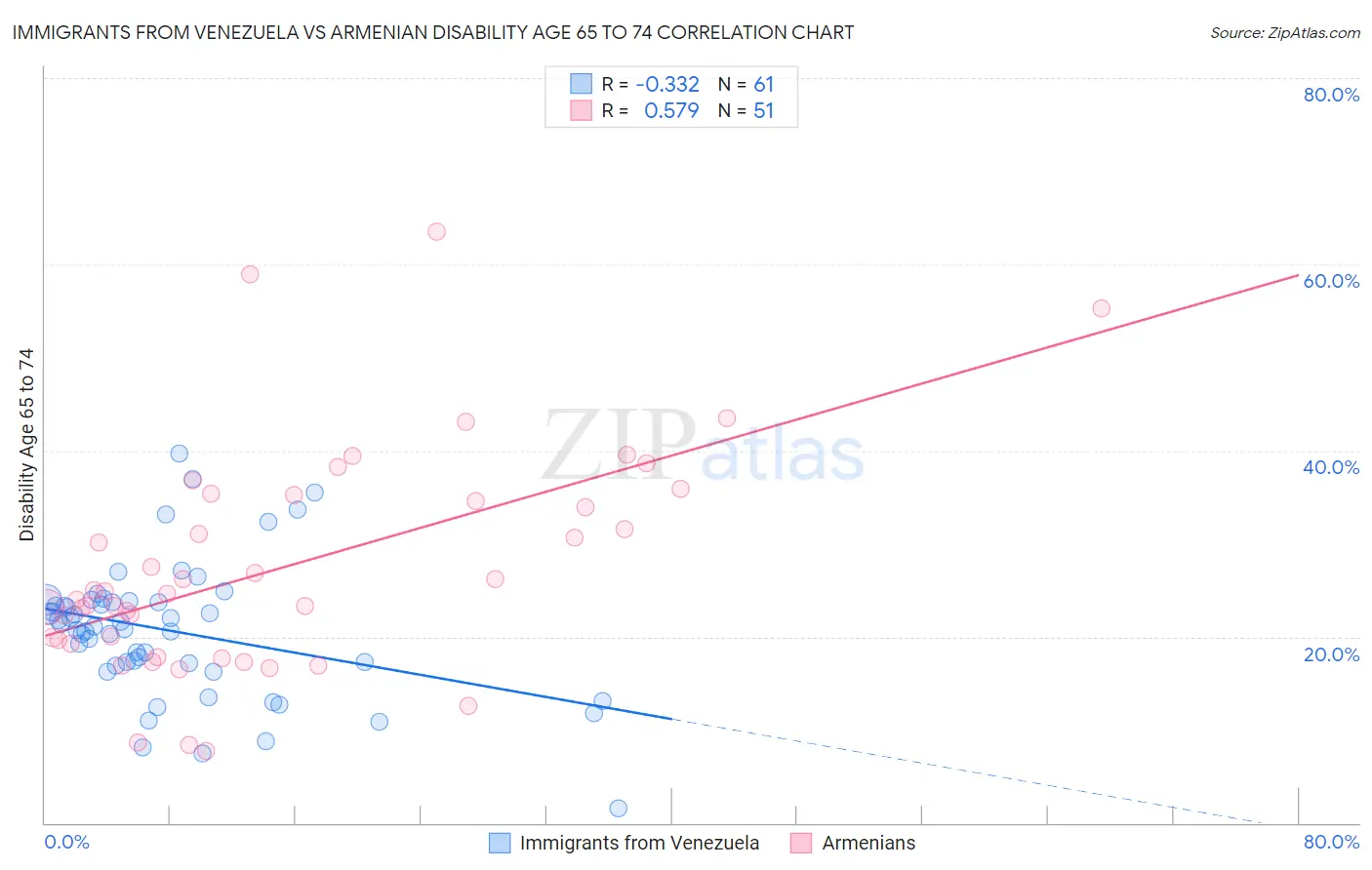 Immigrants from Venezuela vs Armenian Disability Age 65 to 74