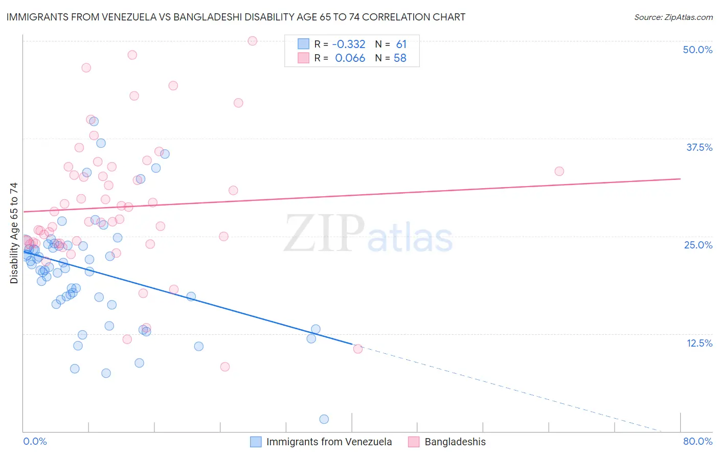 Immigrants from Venezuela vs Bangladeshi Disability Age 65 to 74