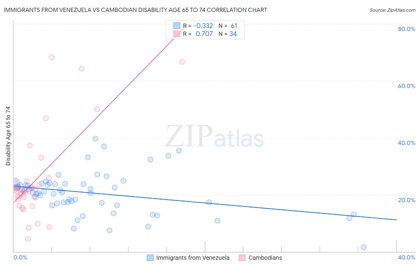 Immigrants from Venezuela vs Cambodian Disability Age 65 to 74