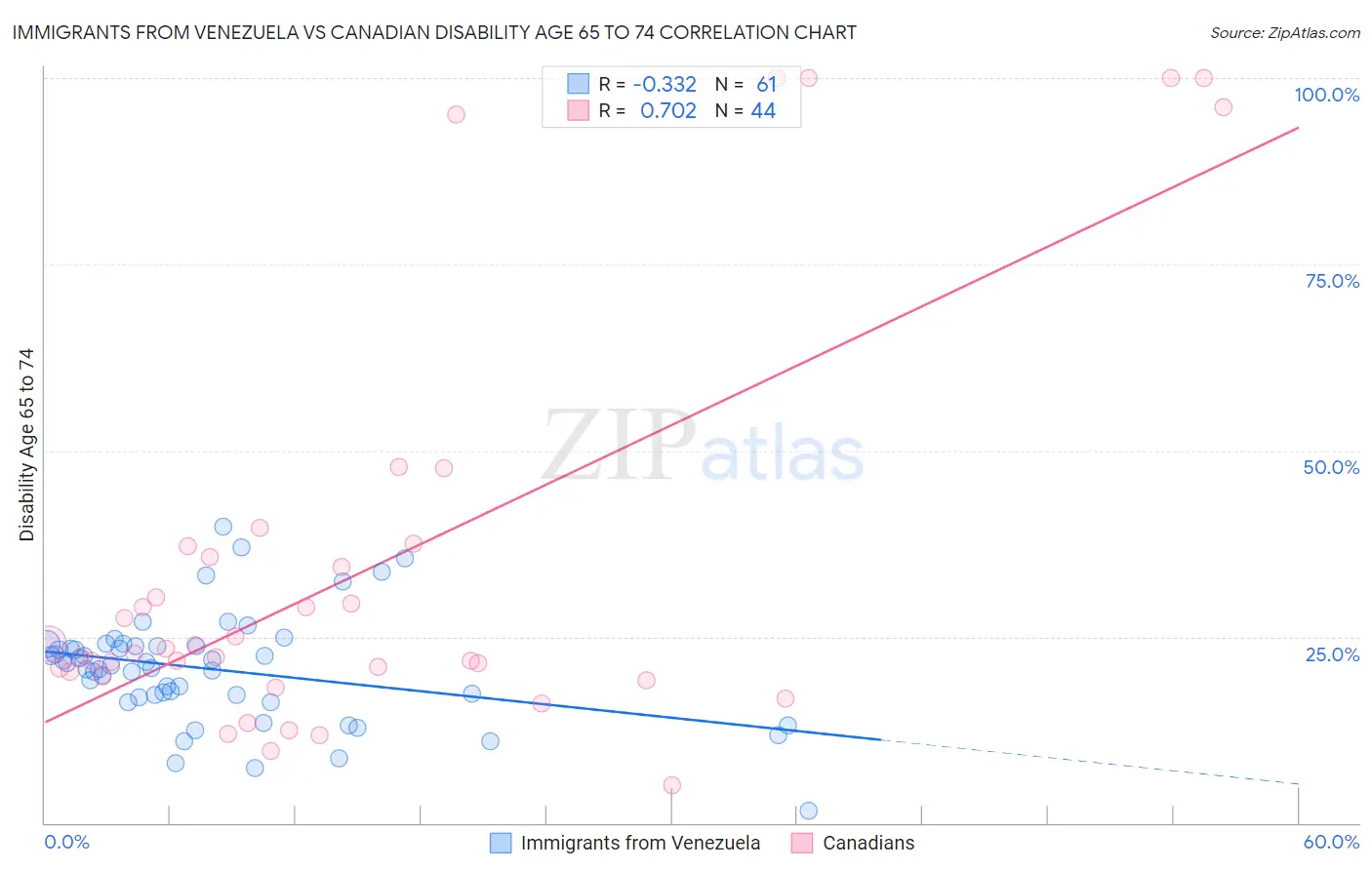 Immigrants from Venezuela vs Canadian Disability Age 65 to 74