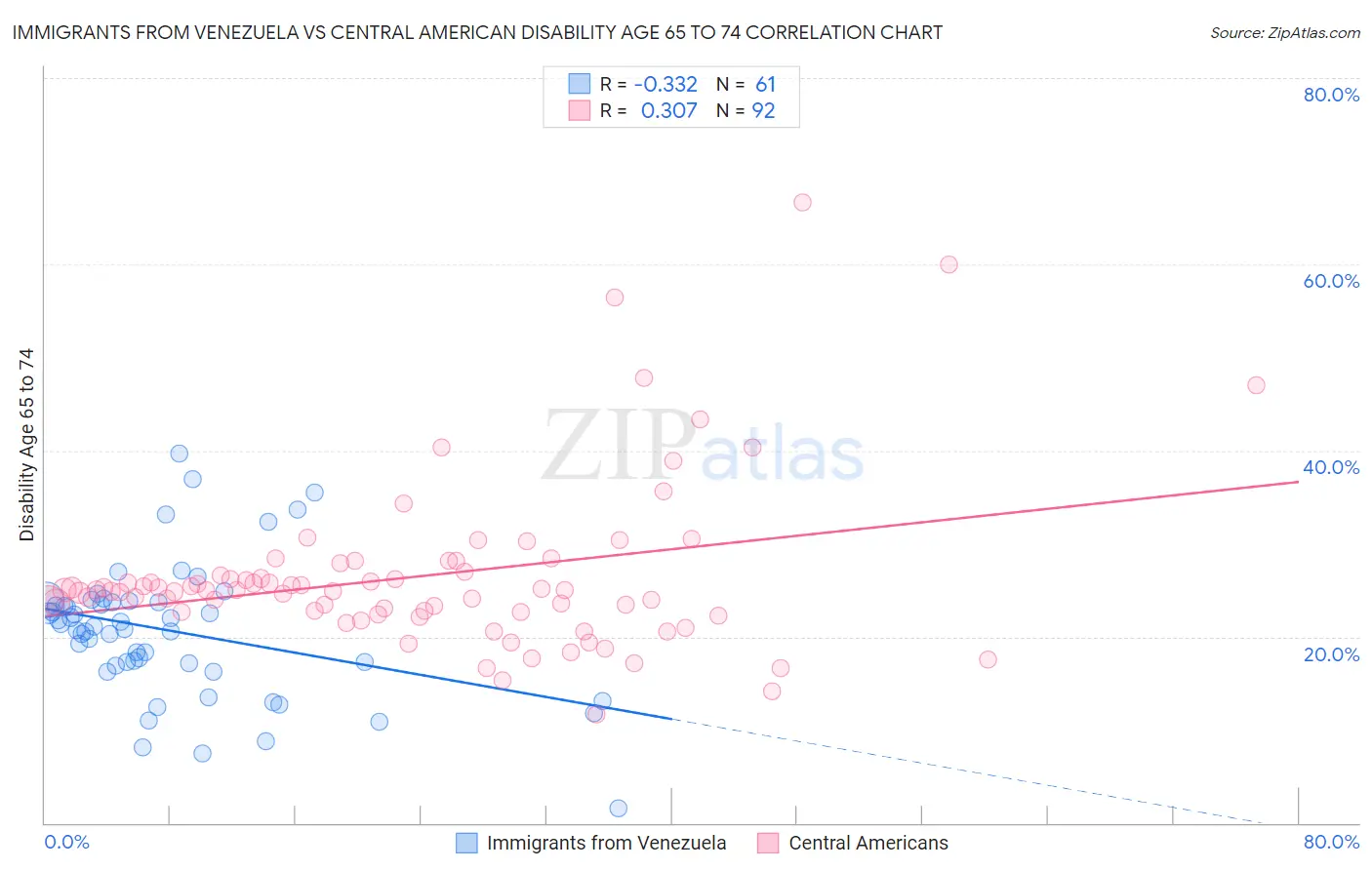 Immigrants from Venezuela vs Central American Disability Age 65 to 74