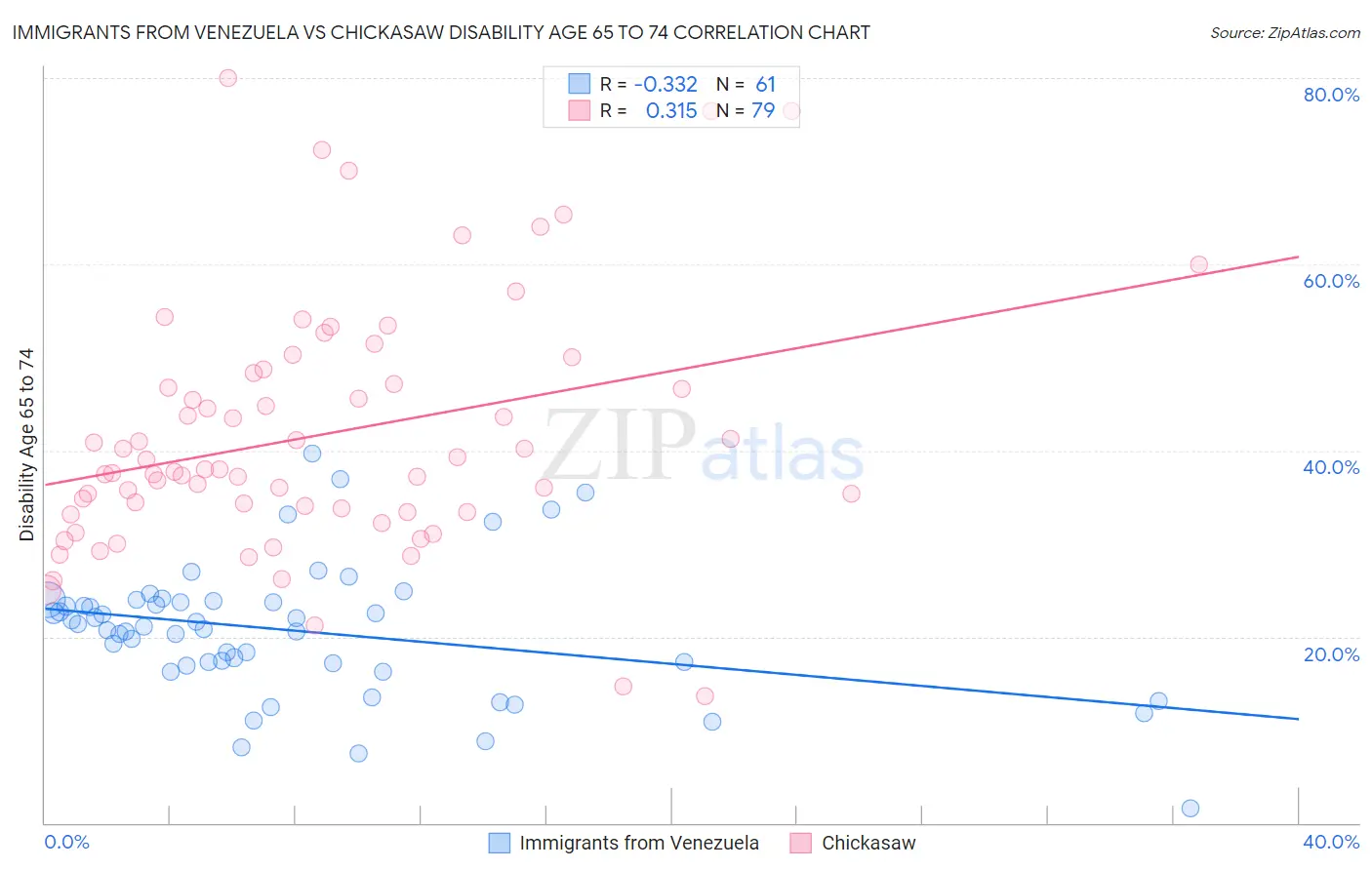 Immigrants from Venezuela vs Chickasaw Disability Age 65 to 74