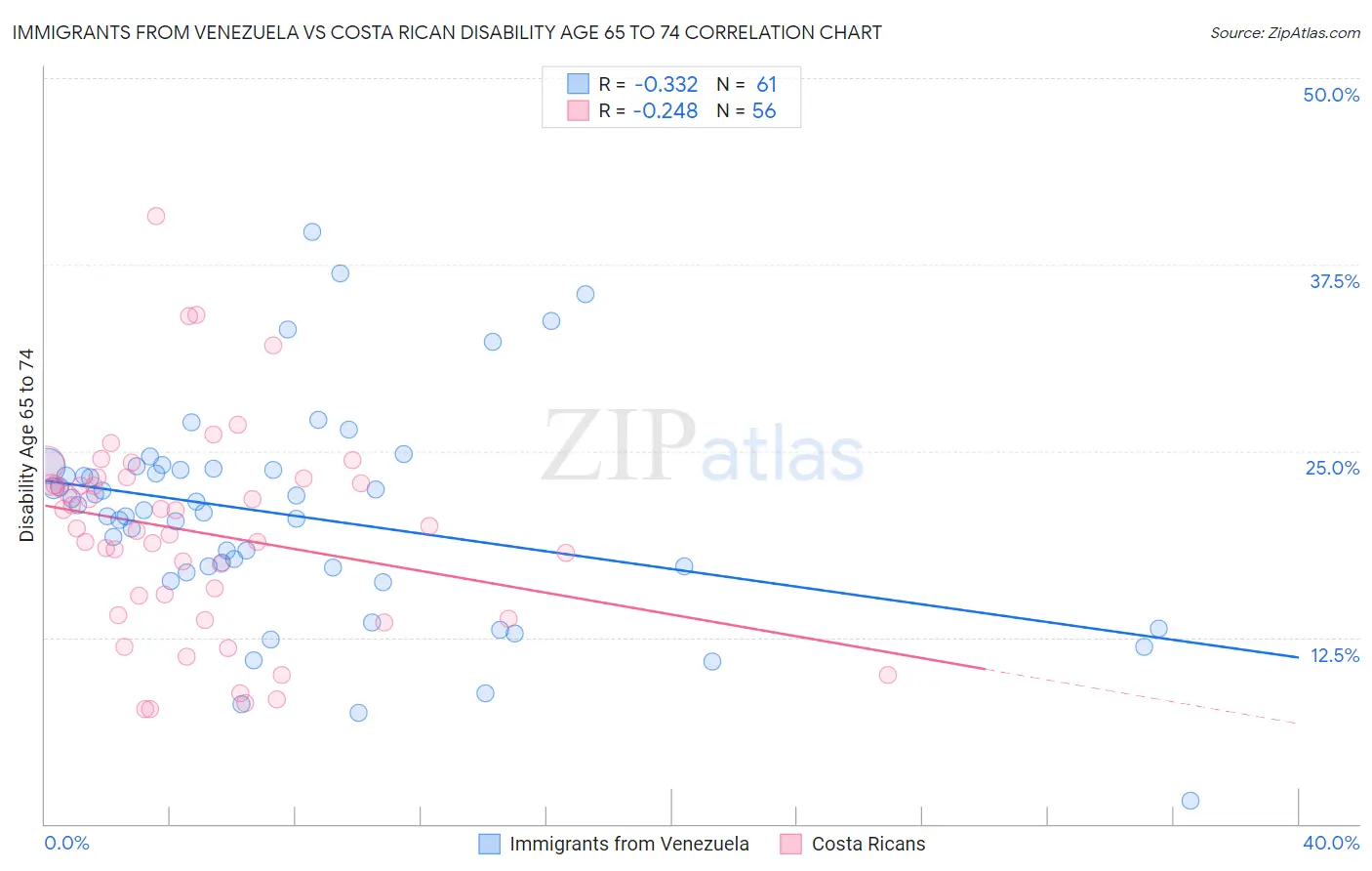 Immigrants from Venezuela vs Costa Rican Disability Age 65 to 74