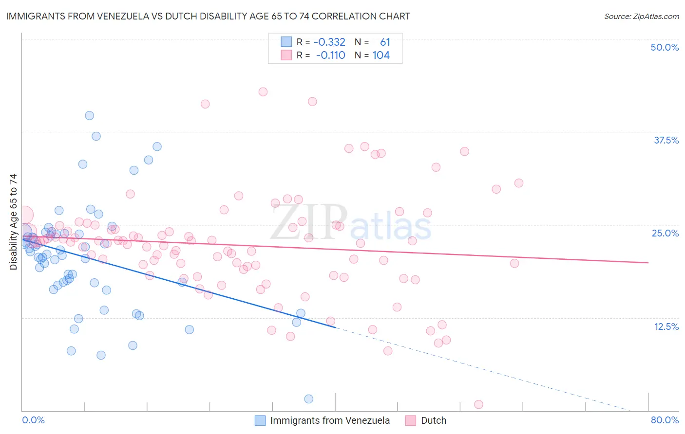 Immigrants from Venezuela vs Dutch Disability Age 65 to 74