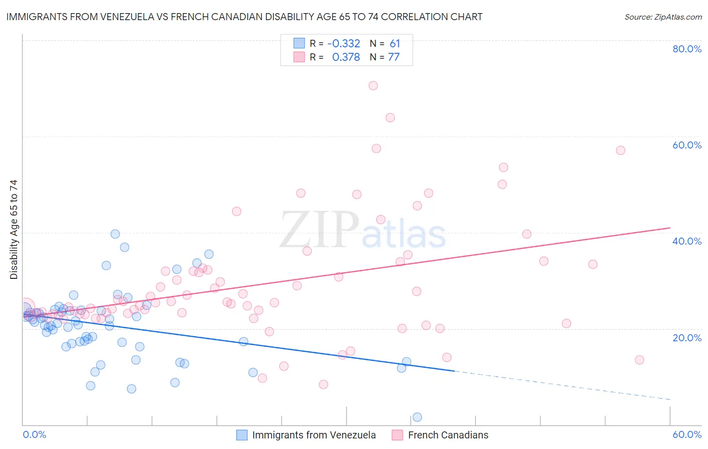 Immigrants from Venezuela vs French Canadian Disability Age 65 to 74