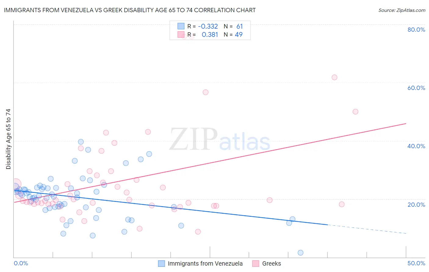 Immigrants from Venezuela vs Greek Disability Age 65 to 74