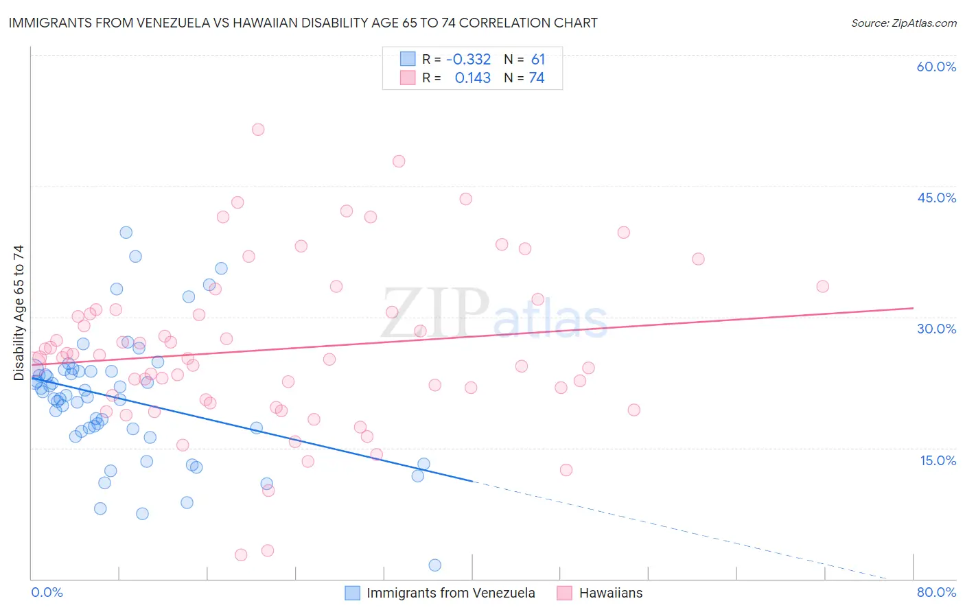 Immigrants from Venezuela vs Hawaiian Disability Age 65 to 74