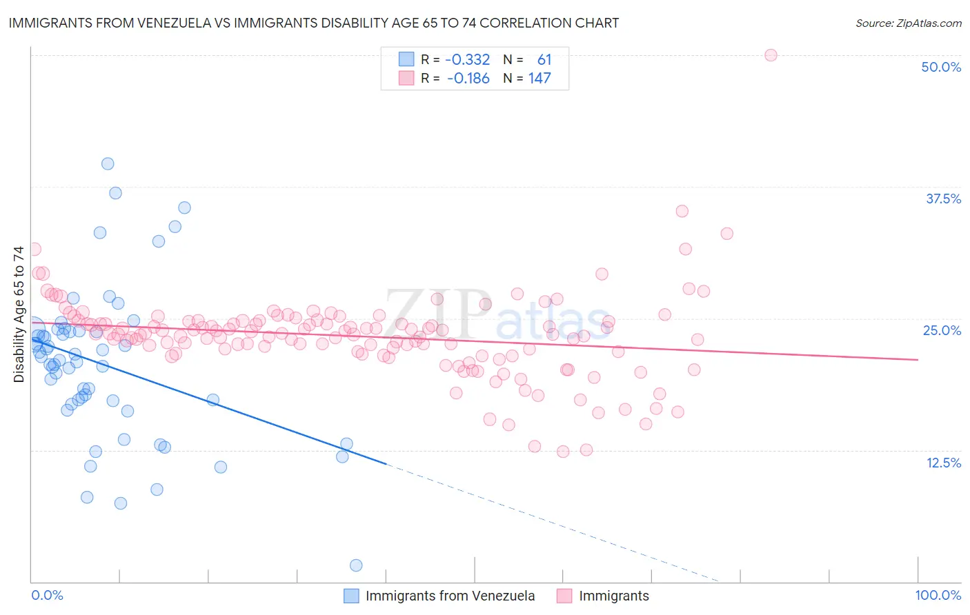 Immigrants from Venezuela vs Immigrants Disability Age 65 to 74