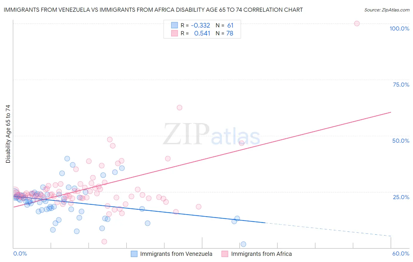 Immigrants from Venezuela vs Immigrants from Africa Disability Age 65 to 74