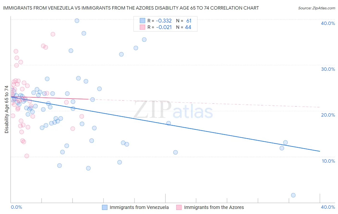 Immigrants from Venezuela vs Immigrants from the Azores Disability Age 65 to 74