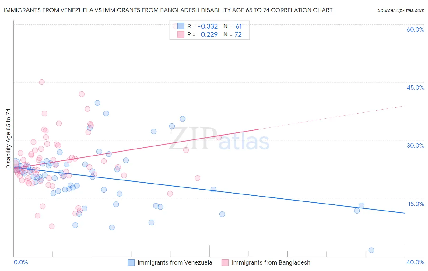 Immigrants from Venezuela vs Immigrants from Bangladesh Disability Age 65 to 74