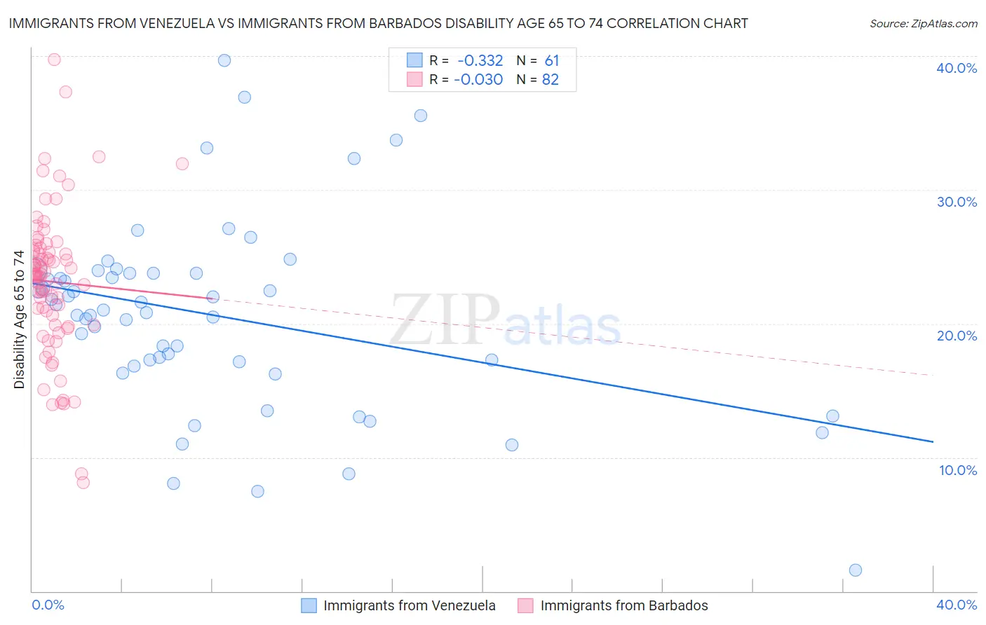 Immigrants from Venezuela vs Immigrants from Barbados Disability Age 65 to 74