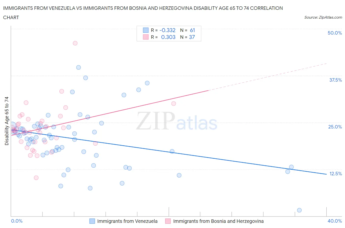 Immigrants from Venezuela vs Immigrants from Bosnia and Herzegovina Disability Age 65 to 74