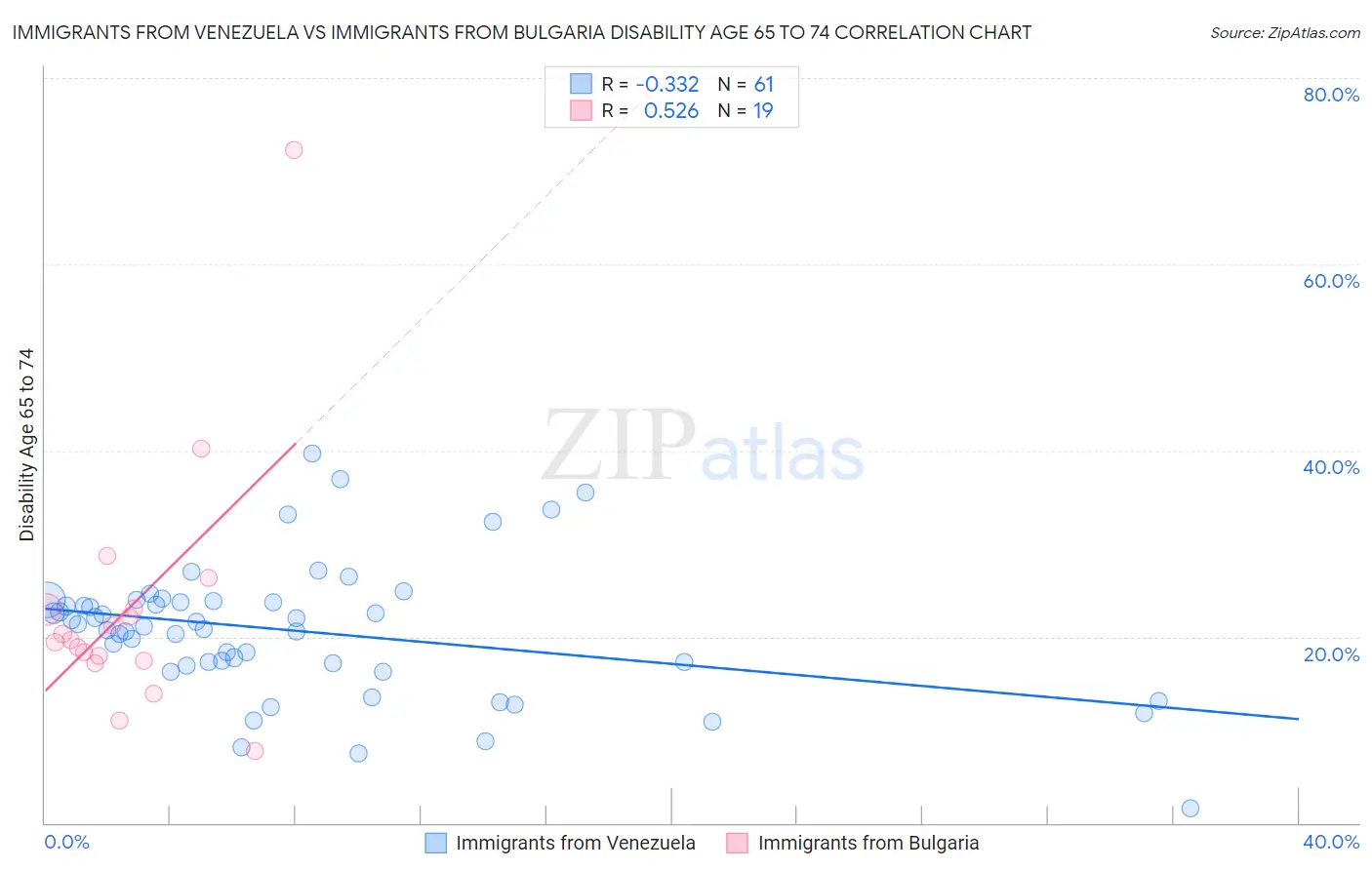 Immigrants from Venezuela vs Immigrants from Bulgaria Disability Age 65 to 74